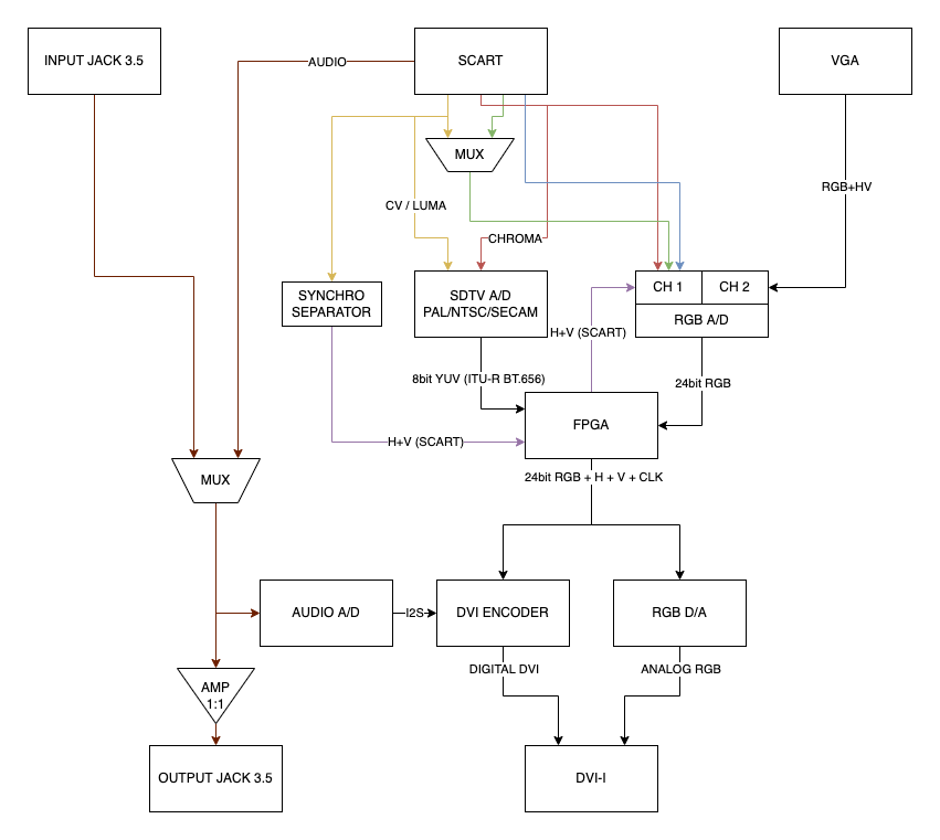 block diagram of Medusa